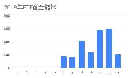 ETF配当履歴グラフ