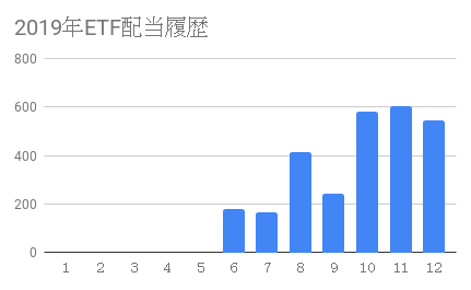 2019年ETF配当履歴